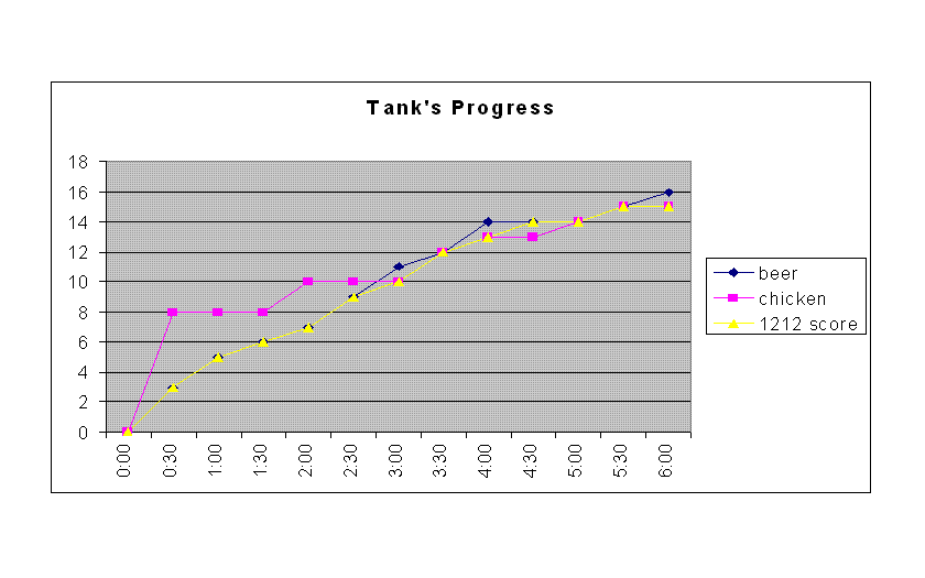 1212 Party Beer and Chicken Consumption Chart For Tank 2007